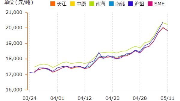 鋁錠價(jià)格在瘋漲，如何挑選鋁型材廠家？